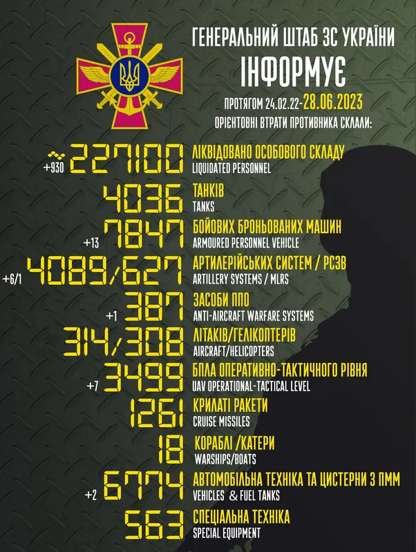 Близько 227 100 окупантів, 4089 артсистем, 3499 БПЛА: втрати ворога на 28 червня