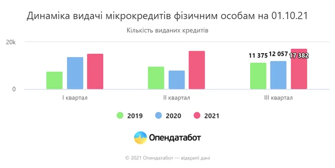 Майже 50 мільярдів гривень: українці встановили новий рекорд у мікрокредитах