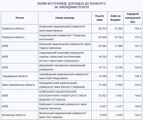 ВНУ імені Лесі Українки потрапив в топ ВНЗ за кількістю заяв