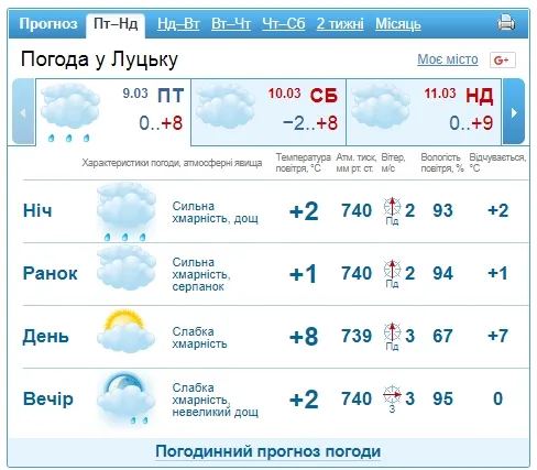 Хмарно, але тепло: погода в Луцьку на 10 березня