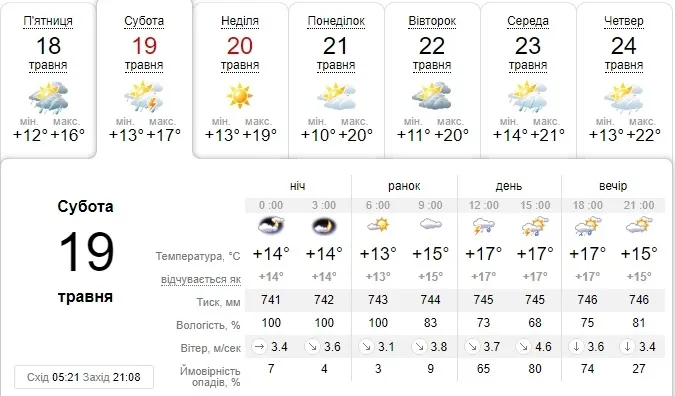 Сонце і грози: погода в Луцьку на суботу, 19 травня