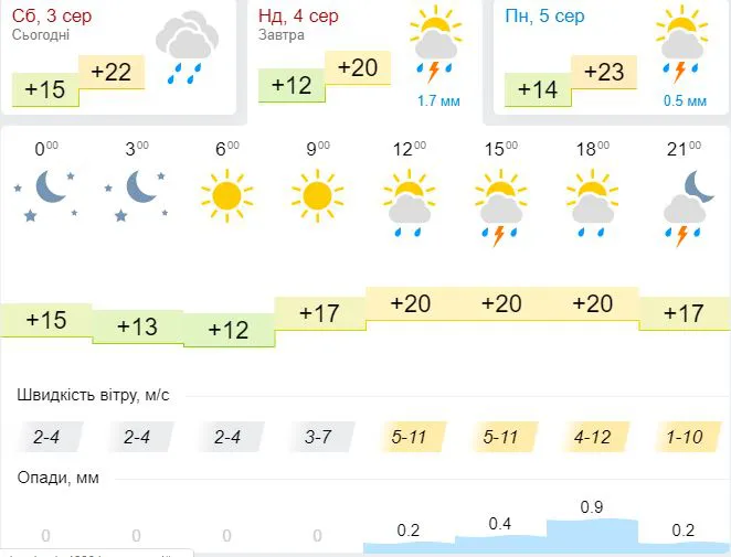 Ні спеки, ні дощу: погода в Луцьку на неділю, 4 серпня