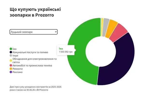 Луцький зоопарк купив Renault і облаштував нові вольєри: на що ще витрачали кошти
