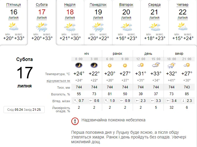 Надвечір задощить: погода в Луцьку на суботу, 17 липня
