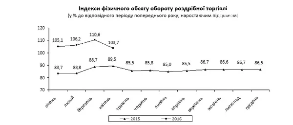 Волинські підприємства збільшили обсяг роздрібної торгівлі
