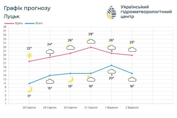Якою буде погода на Волині в останні вихідні літа