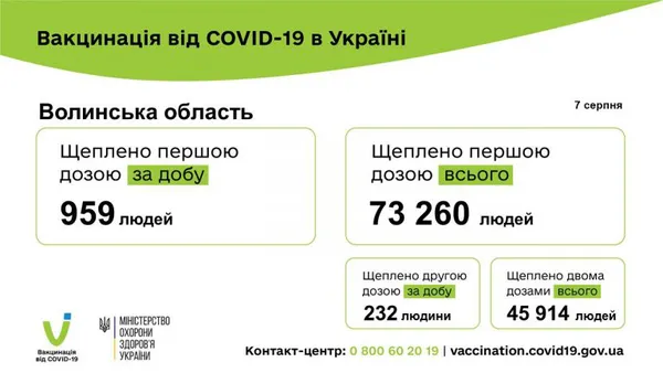 Коронавірус на Волині: за добу – 8 нових випадків