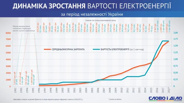 Як змінився тариф на електроенергію за роки незалежності (інфографіка)