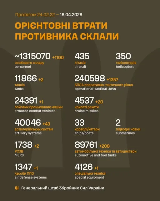 Близько 1 315 070 окупантів, 4 537 крилатих ракет, 240 598 БпЛА: втрати ворога на 16 квітня