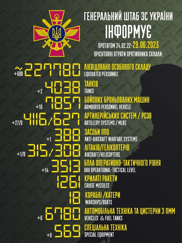Близько 227 780 окупантів, 4116 артсистем, 3513 БПЛА: втрати ворога на 29 червня