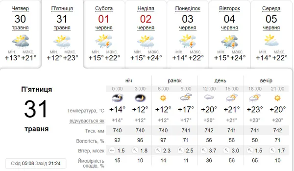 Невеликий дощ: погода в Луцьку на 31 травня
