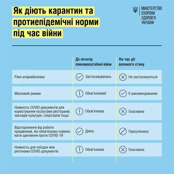 COVID-19 під час війни: які обмеження скасували