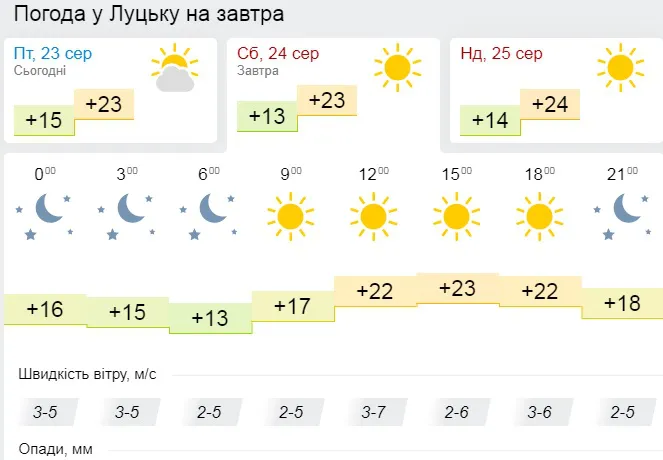 Ясно і тепло: погода у Луцьку на суботу, 24 серпня