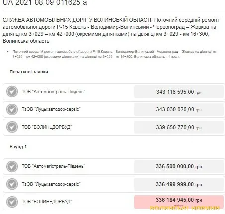 Волинська фірма зі статутним капіталом 2 тисячі виграла за день три тендери на 700 мільйонів