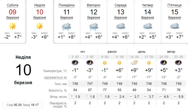 Вдень хмарно: погода в Луцьку в неділю, 10 березня