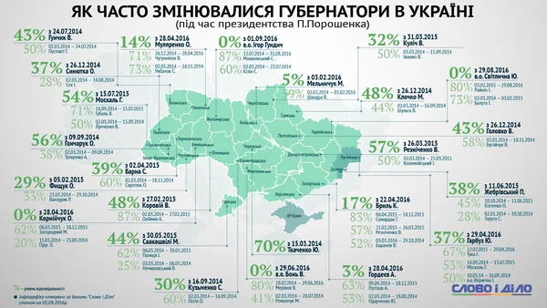 Як змінювалися губернатори на Волині за президентства Порошенка