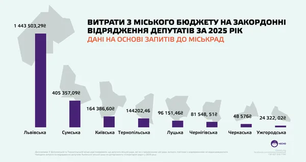 П’яте місце в Україні: скільки Луцьк витратив на закордонні відрядження депутатів у 2025 році