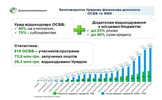 Яку компенсацію можна отримати за «теплий кредит» (інфографіка)