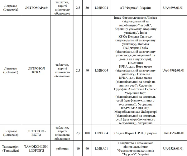 «Доступні ліки»: до програми додали 12 препаратів для лікування раку молочної залози
