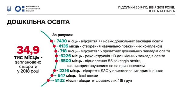 У 2018 пообіцяли створити майже 35 тисяч місць у дитсадках 