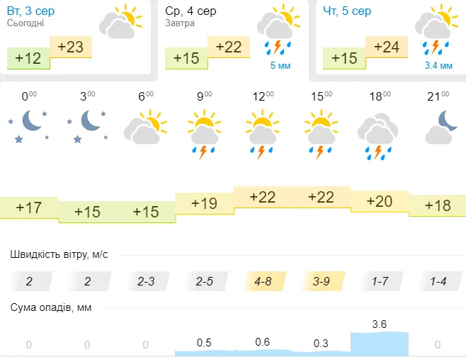 Хмарно і мокро: погода в Луцьку на середу, 4 серпня