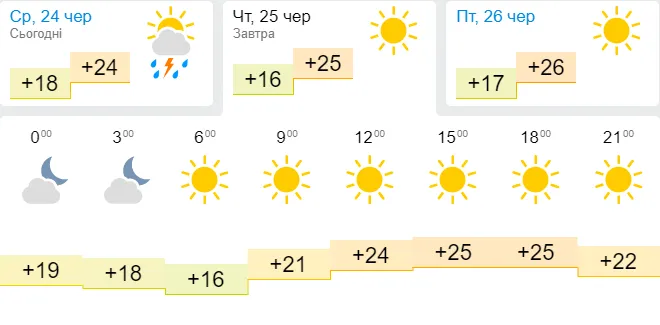 Спека повертається: погода в Луцьку на четвер, 25 червня