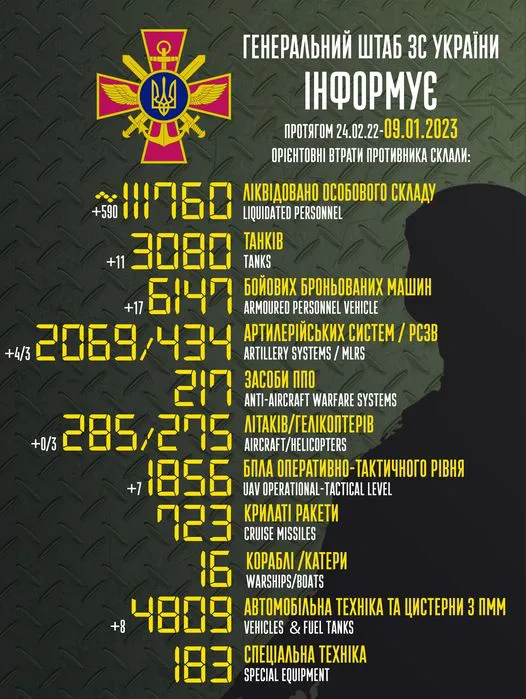 Близько 111 760 окупантів, 3080 танків, 2069 артсистем: втрати ворога на 9 січня