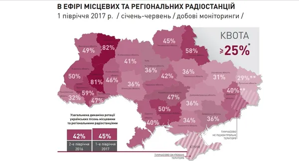 Волинь – лідер за кількістю україномовних радіопередач