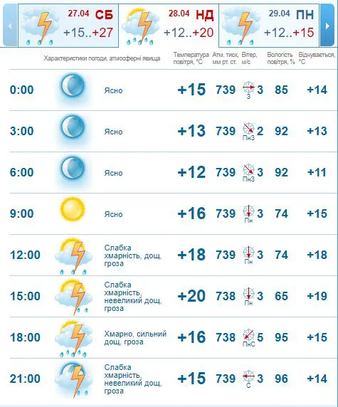 Дощитиме: погода в Луцьку на неділю, 28 квітня