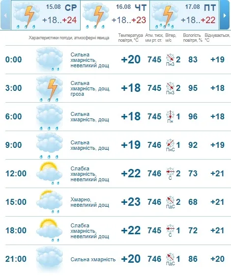 Хмарно, але тепло: погода в Луцьку на четвер, 16 серпня 