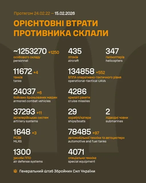 Близько 1 253 270 окупантів, 11 672 танки, 134 858 БпЛА: втрати ворога на 15 лютого