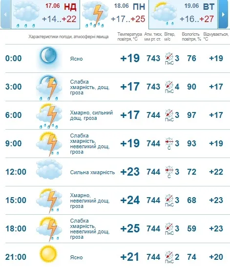 Гроза майже увесь день: погода в Луцьку на понеділок, 18 червня 