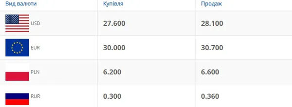 Долар і євро впали: курс валют у Луцьку на середу, 1 квітня