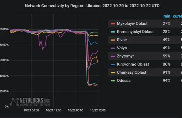 Внаслідок ракетних обстрілів на Волині – серйозні перебої з інтернетом