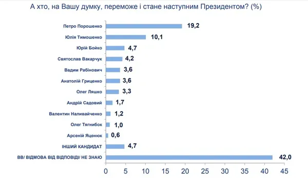 Кого українці обрали б президентом зараз: дослідження 