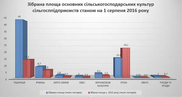 Скільки врожаю зібрала Волинська область
