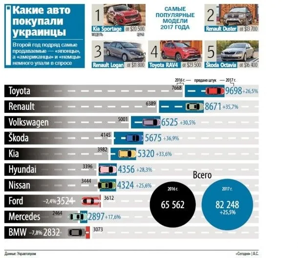 Рейтинг автомобілів в Україні: що у тренді