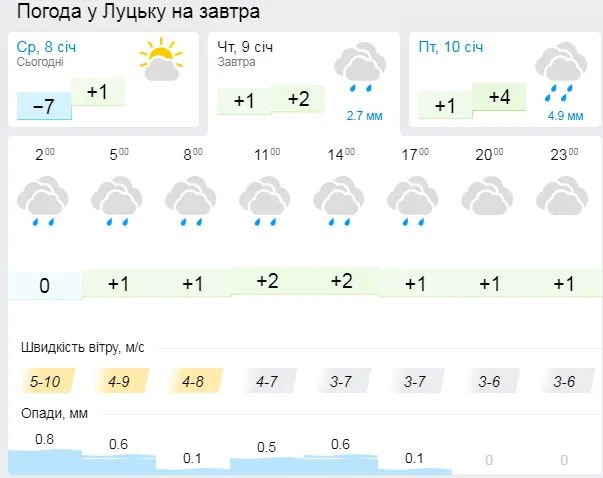 Дощ зі снігом: погода у Луцьку на четвер, 9 січня