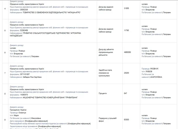 Доходи чоловіка головної стоматологині Луцька Владислава Яковчука