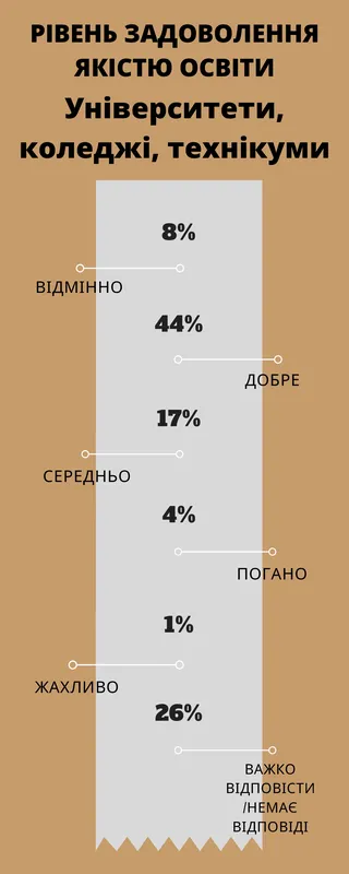 Половина лучан задоволені якістю освіти міста