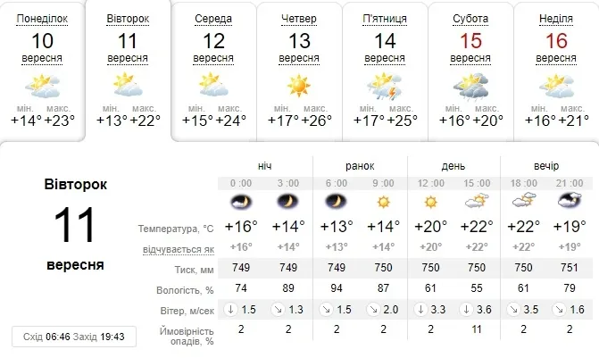 Тепло і сонячно: погода в Луцьку на вівторок, 11 вересня