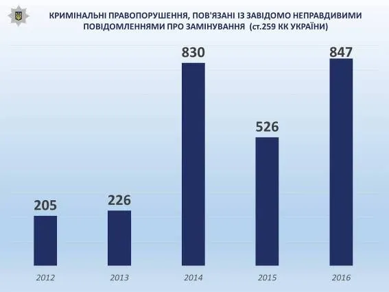 Нацполіція пропонує посилити відповідальність за фейкові мінування