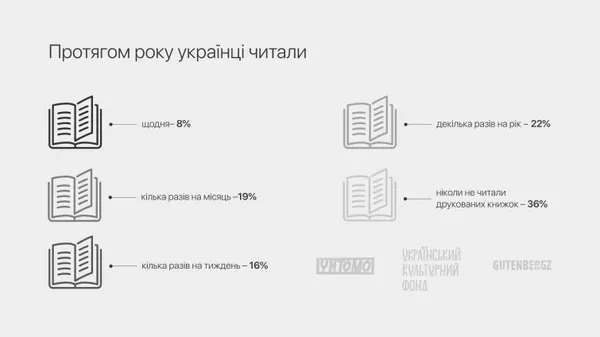 Скільки часу, якою мовою і яку літературу читають українці