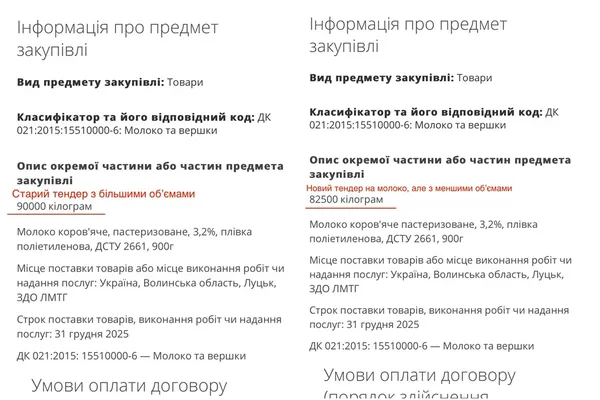 Порівняння обсягу продукції, яку необхідно поставити у дитячі садочки
