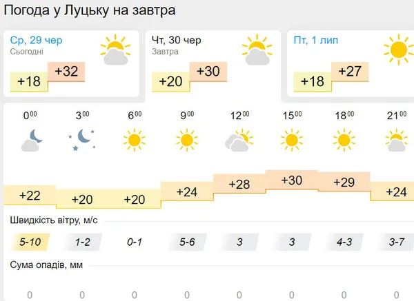Хмарно та спекотно: погода в Луцьку на четвер, 30 червня
