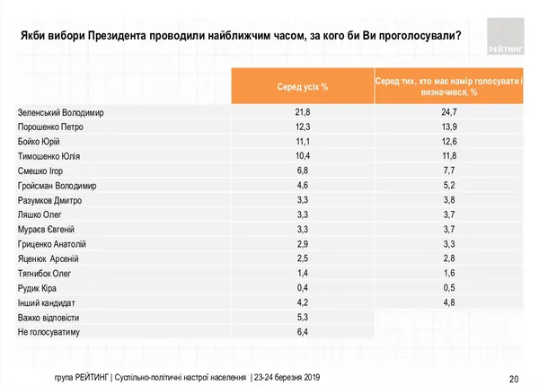 Зеленський попереду, Порошенко – на другому місці: новий президентський рейтинг