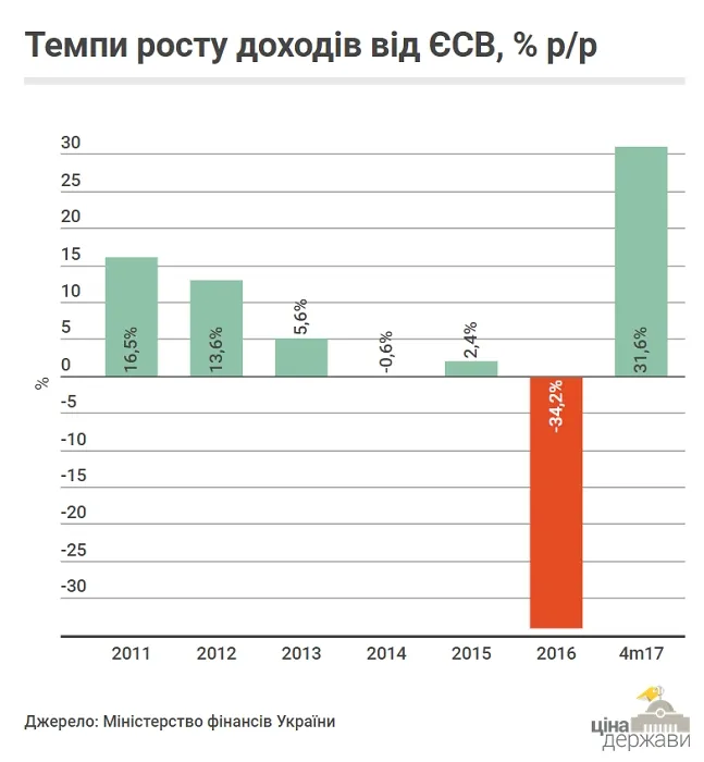 Чи вплинула подвоєна «мінімалка» на ріст добробуту (інфографіка)