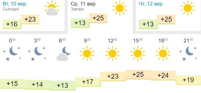 Осіння спека: погода на середу, 11 вересня