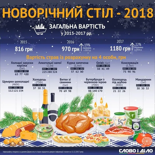 Новорічний стіл-2018: що і за скільки (інфографіка)