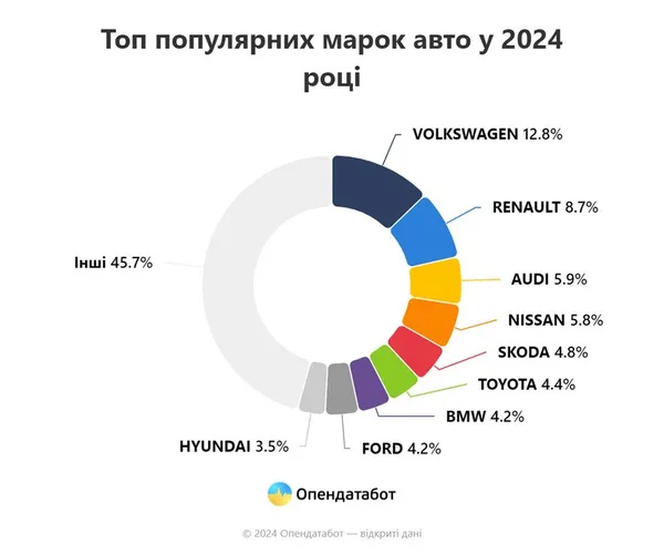 Від початку року українці імпортували майже 60 тисяч автівок